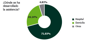 ¿Dónde se ha desarrollado la asistencia?