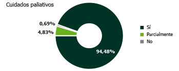 Cuidados paliativos