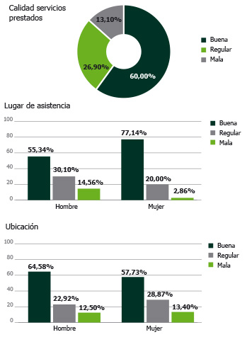 Calidad de los servicios prestados