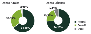 Zonas rurales-zonas urbanas