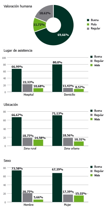 Valoración humana