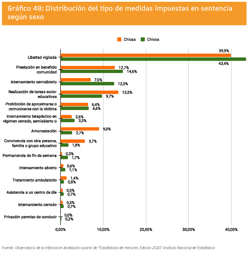 grafico 48