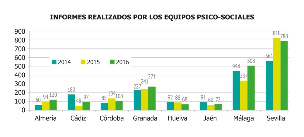 Informes realizados por los Equipos Psico-sociales