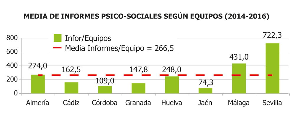 Media de informes psico-sociales según Equipos (2014-2016)