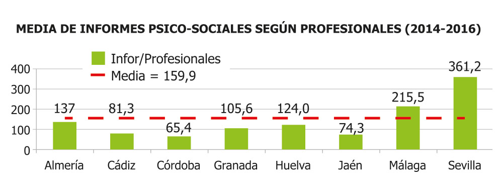 MEDIA DE INFORMES PSICO-SOCIALES SEGÚN PROFESIONALES (2014-2016)