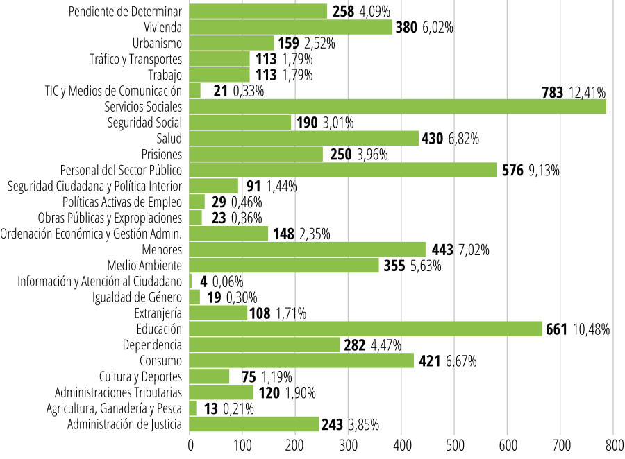 Gráfico 1