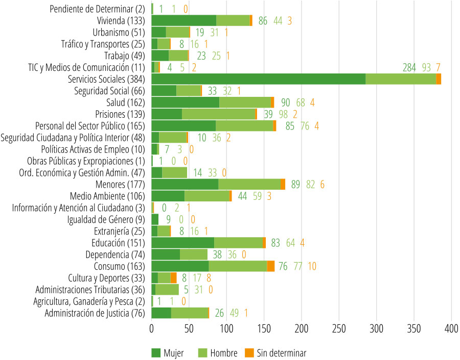 Gráfico 13