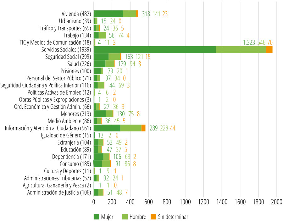 Gráfico 14