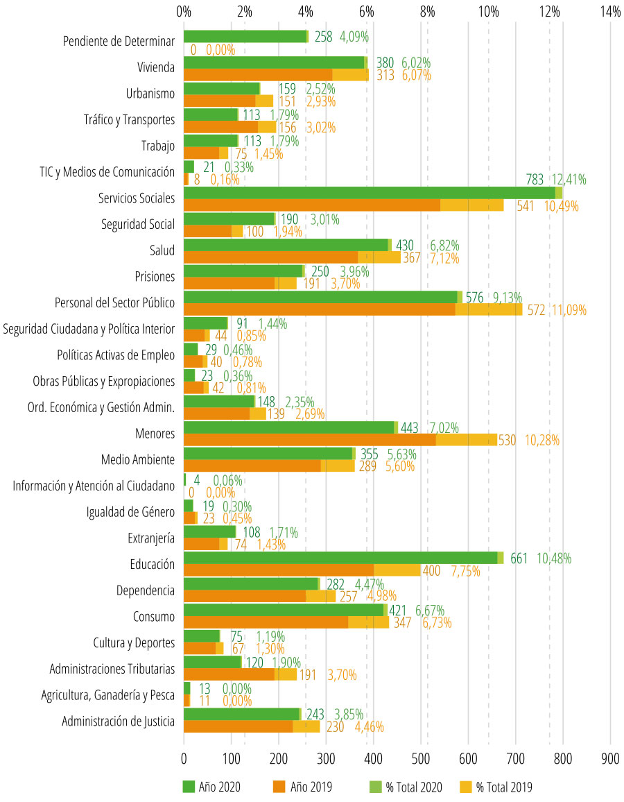 Gráfico 18