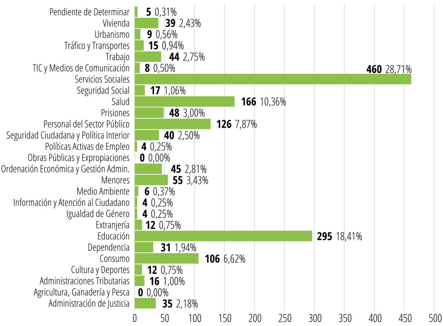 Gráfico 3