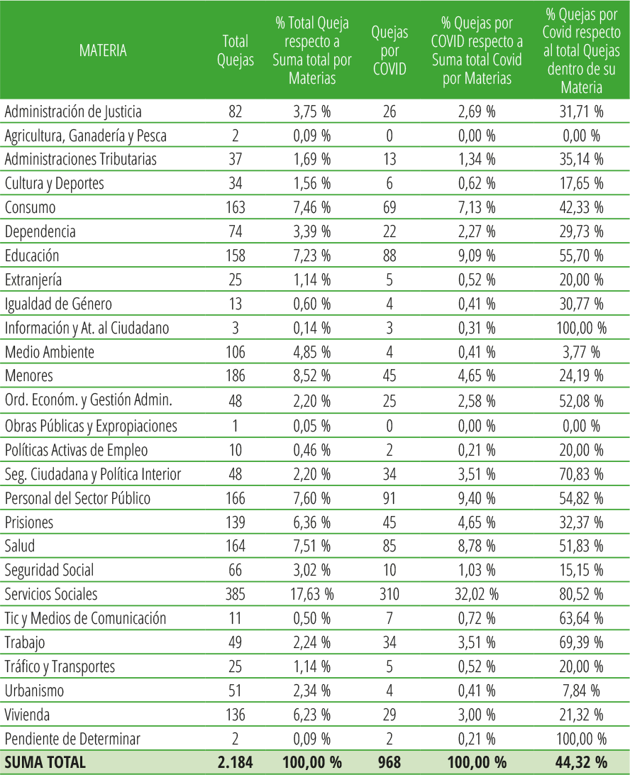 Tabla 3