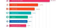Los servicios sociales, la vivienda y la atención a niñas y niños, los asuntos que más preocupan a las mujeres