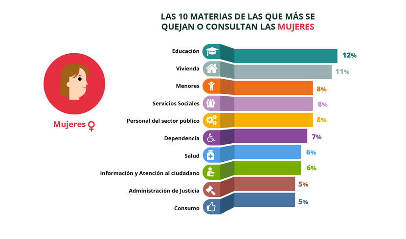 La educación, la vivienda y la atención a menores son los asuntos que más preocupan a las mujeres que acuden al DPA La educación, la vivienda y la atención a menores son los asuntos que más preocupan a las mujeres que acuden al DPA
