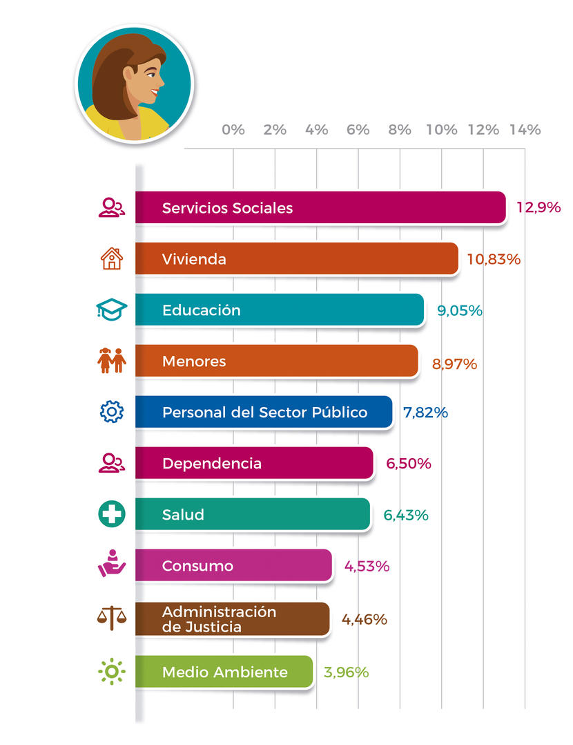 Los servicios sociales, la educación y la vivienda son los asuntos que más preocupan a las mujeres que acuden al DPA