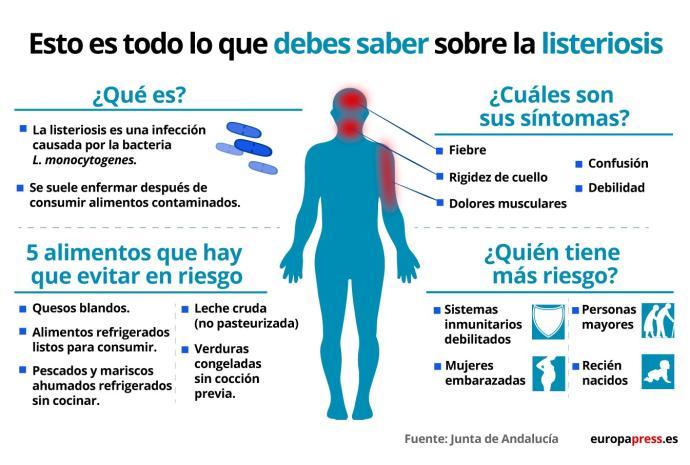 El Defensor del Pueblo andaluz analizará la gestión del brote de listeriosis