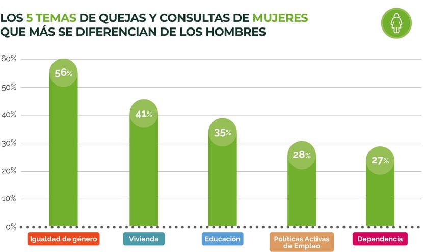 La vivienda, los servicios sociales y la educación son los asuntos que más preocupan a las mujeres que acuden al Defensor del Pueblo andaluz